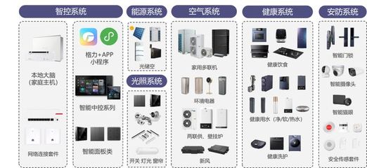 万亿智能家居市场，格力舒享家引领智能生活新时尚