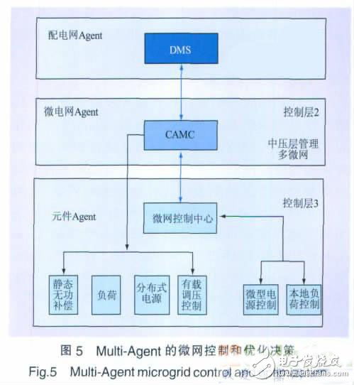 微电网集成优化控制技术 基于Agent的智能电网集成优化控制策略